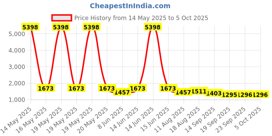 myntra.com all about you Embroidered Supernet Saree all about you Price History Graph from 14 May 2025 to 4 Oct 2025