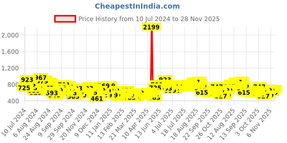 myntra.com all about you Embroidered Tie-Up Neck Playsuit all about you Price History Graph from 10 Jul 2024 to 28 Nov 2025