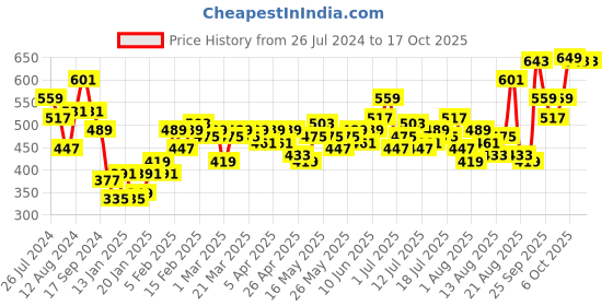 myntra.com all about you Embroidered Tie-Up Neck Top all about you Price History Graph from 26 Jul 2024 to 16 Oct 2025