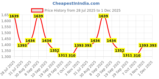 myntra.com all about you Embroidered Tissue Saree all about you Price History Graph from 28 Jul 2025 to 30 Nov 2025