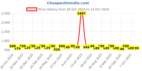 myntra.com routes by all about you all about you Embroidered Top routes by all about you Price History Graph from 26 Oct 2024 to 14 Oct 2025