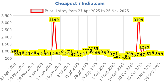 myntra.com all about you Empire Pure Cotton Tie-Up Detailed Kurta with Trousers all about you Price History Graph from 27 Apr 2025 to 26 Nov 2025