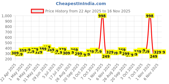 myntra.com all about you encore by INVICTUS Floral Print Peter Pan Collar Shirt Style Top all about you Price History Graph from 22 Apr 2025 to 16 Nov 2025