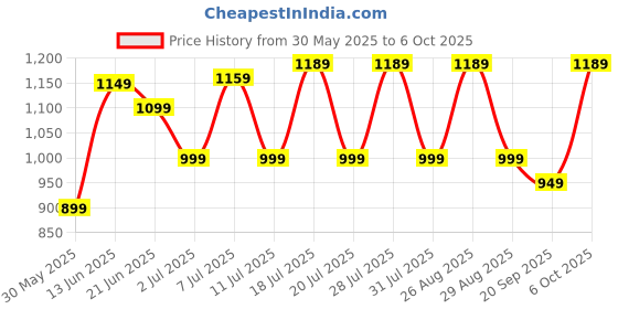 myntra.com all about you Ethnic Motif Printed Bagru Saree all about you Price History Graph from 30 May 2025 to 6 Oct 2025