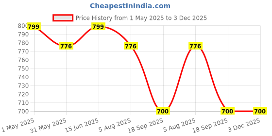 myntra.com routes by all about you all about you Ethnic Motif Printed Pure Cotton Sleeveless Waist Coat with Trousers Co-Ords routes by all about you Price History Graph from 1 May 2025 to 2 Dec 2025