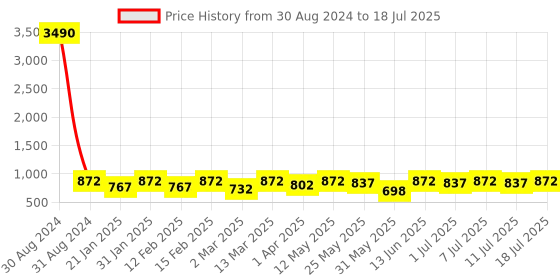 myntra.com all about you Ethnic Motif Printed Regular Kurta With Trousers & Dupatta all about you Price History Graph from 30 Aug 2024 to 18 Jul 2025