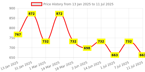 myntra.com all about you Ethnic motif Printed Regular Kurta With Trousers & Dupatta all about you Price History Graph from 13 Jan 2025 to 11 Jul 2025