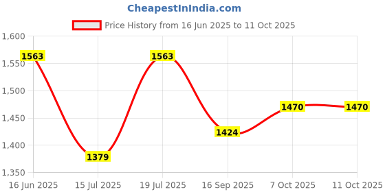 myntra.com all about you Ethnic Motif Woven Design Mirror Work Festive Saree all about you Price History Graph from 16 Jun 2025 to 10 Oct 2025