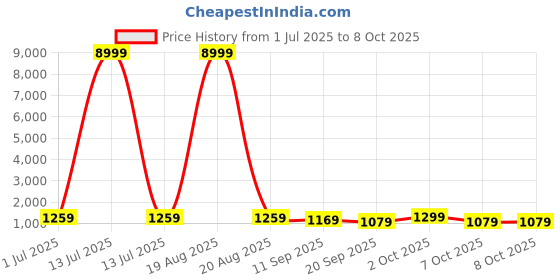 myntra.com all about you Ethnic Motif Woven Design Zari Pure Linen Saree all about you Price History Graph from 1 Jul 2025 to 8 Oct 2025
