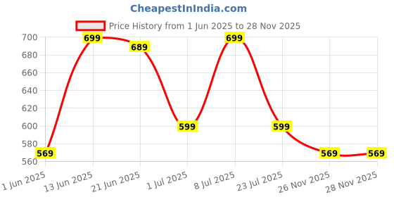 myntra.com all about you Ethnic Motifs Art Silk Ikat Saree all about you Price History Graph from 1 Jun 2025 to 26 Nov 2025