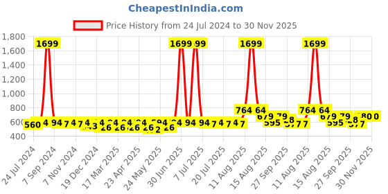 myntra.com all about you Ethnic Motifs Band Collar Printed Pure Cotton Kurta all about you Price History Graph from 24 Jul 2024 to 30 Nov 2025
