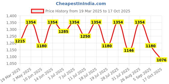 myntra.com all about you Ethnic Motifs Block Print Saree all about you Price History Graph from 19 Mar 2025 to 17 Oct 2025