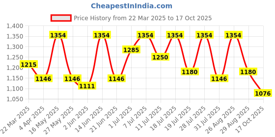 myntra.com all about you Ethnic Motifs Block Print Saree all about you Price History Graph from 22 Mar 2025 to 17 Oct 2025
