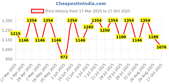 myntra.com all about you Ethnic Motifs Block Print Saree all about you Price History Graph from 17 Mar 2025 to 17 Oct 2025