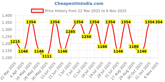 myntra.com all about you Ethnic Motifs Block Print Saree all about you Price History Graph from 22 Mar 2025 to 6 Nov 2025
