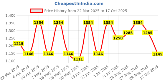 myntra.com all about you Ethnic Motifs Block Print Saree all about you Price History Graph from 22 Mar 2025 to 17 Oct 2025