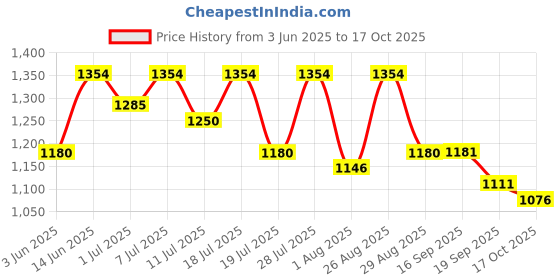 myntra.com all about you Ethnic Motifs Block Print Saree all about you Price History Graph from 3 Jun 2025 to 17 Oct 2025