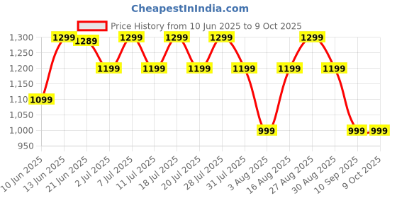 myntra.com all about you Ethnic Motifs Block Print Saree all about you Price History Graph from 10 Jun 2025 to 8 Oct 2025