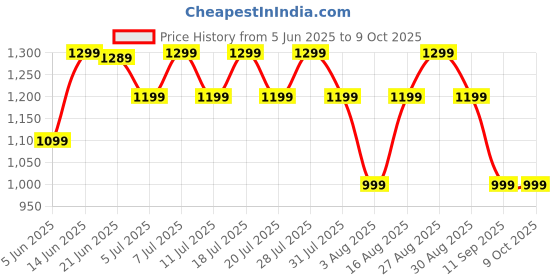 myntra.com all about you Ethnic Motifs Block Print Saree all about you Price History Graph from 5 Jun 2025 to 9 Oct 2025