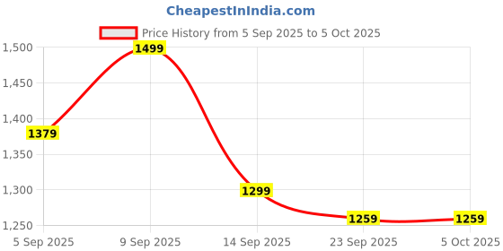 myntra.com all about you Ethnic Motifs Block Print Saree all about you Price History Graph from 5 Sep 2025 to 5 Oct 2025