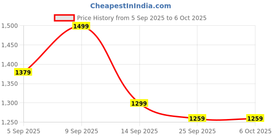 myntra.com all about you Ethnic Motifs Block Print Saree with Matching Blouse all about you Price History Graph from 5 Sep 2025 to 5 Oct 2025