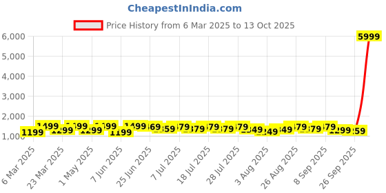 myntra.com all about you Ethnic Motifs Design Zari Poly Georgette Banarasi Saree all about you Price History Graph from 6 Mar 2025 to 13 Oct 2025