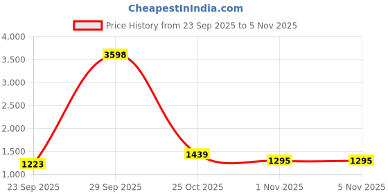 myntra.com all about you Ethnic Motifs Embellished Zari Designer Saree all about you Price History Graph from 23 Sep 2025 to 5 Nov 2025