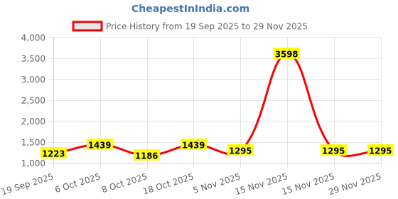 myntra.com all about you Ethnic Motifs Embellished Zari Heavy Work Saree all about you Price History Graph from 19 Sep 2025 to 29 Nov 2025