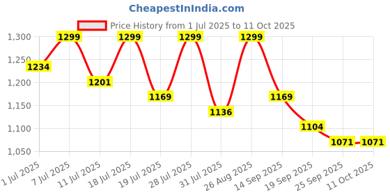 myntra.com all about you Ethnic Motifs Embroidered Beads and Stones Saree all about you Price History Graph from 1 Jul 2025 to 11 Oct 2025