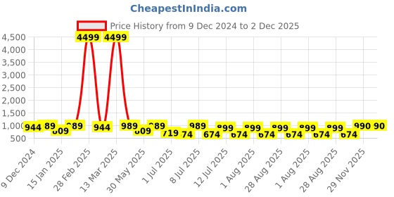 myntra.com all about you Ethnic Motifs Embroidered Pleated Sequinned Kurta with Trousers all about you Price History Graph from 9 Dec 2024 to 29 Nov 2025