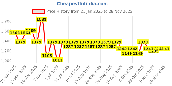 myntra.com all about you Ethnic Motifs Embroidered Pure Cotton Straight Kurta with Trousers & Dupatta all about you Price History Graph from 21 Jan 2025 to 27 Nov 2025