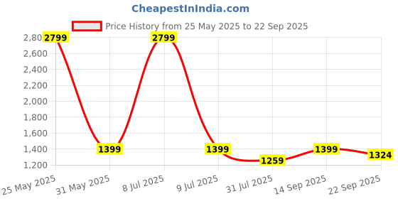 myntra.com all about you Ethnic Motifs Embroidered Regular Gotta Patti Chanderi Silk Kurta with all about you Price History Graph from 25 May 2025 to 22 Sep 2025