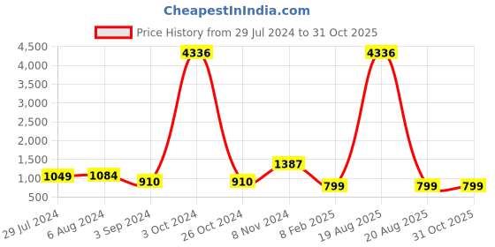 myntra.com all about you Ethnic Motifs Embroidered Regular Thread Work Straight Kurta with Palazzo all about you Price History Graph from 29 Jul 2024 to 30 Oct 2025