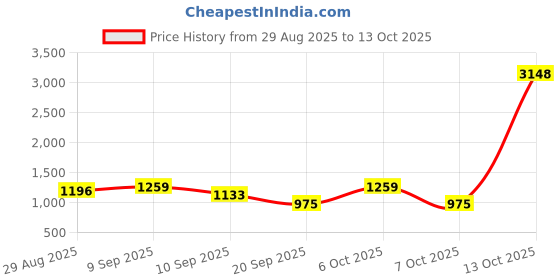 myntra.com all about you Ethnic Motifs Embroidered Saree With Unstitched Blouse Piece all about you Price History Graph from 29 Aug 2025 to 12 Oct 2025