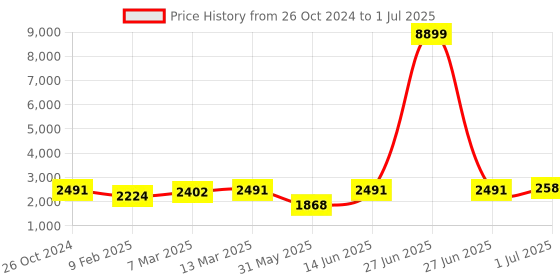 myntra.com all about you Ethnic Motifs Embroidered Sequined Kurta With Trouser& Dupatta all about you Price History Graph from 26 Oct 2024 to 1 Jul 2025