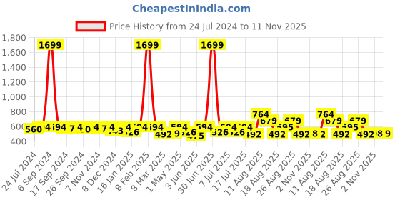 myntra.com routes by all about you all about you Ethnic Motifs Embroidered Tie-Up Gathered Detailed Peplum Top routes by all about you Price History Graph from 24 Jul 2024 to 11 Nov 2025