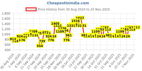 myntra.com all about you Ethnic Motifs Foil Print Gotta Patti Detail Kurta with Palazzos all about you Price History Graph from 30 Aug 2024 to 25 Nov 2025