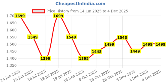 myntra.com all about you Ethnic Motifs Madhubani Printed Saree all about you Price History Graph from 14 Jun 2025 to 3 Dec 2025