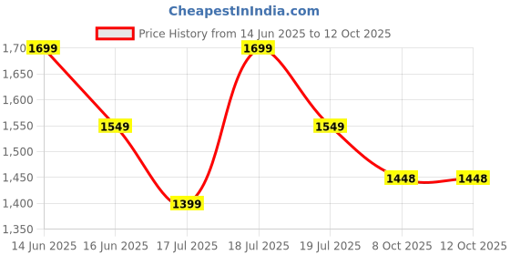 myntra.com all about you Ethnic Motifs Madhubani Printed Saree all about you Price History Graph from 14 Jun 2025 to 12 Oct 2025