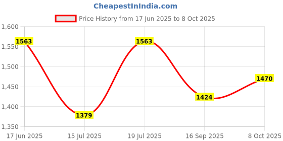 myntra.com all about you Ethnic Motifs Mirror Work Pure Georgette Saree all about you Price History Graph from 17 Jun 2025 to 8 Oct 2025