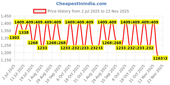 myntra.com all about you Ethnic Motifs Navy Blue Foil Print Saree With Unstiched Blouse Piece all about you Price History Graph from 2 Jul 2025 to 23 Nov 2025