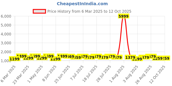 myntra.com all about you Ethnic Motifs Poly Georgette Pochampally Saree all about you Price History Graph from 6 Mar 2025 to 12 Oct 2025