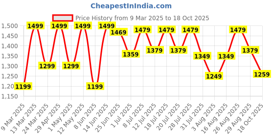 myntra.com all about you Ethnic Motifs Poly Georgette Pochampally Saree all about you Price History Graph from 9 Mar 2025 to 18 Oct 2025