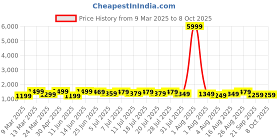 myntra.com all about you Ethnic Motifs Poly Georgette Pochampally Saree all about you Price History Graph from 9 Mar 2025 to 7 Oct 2025