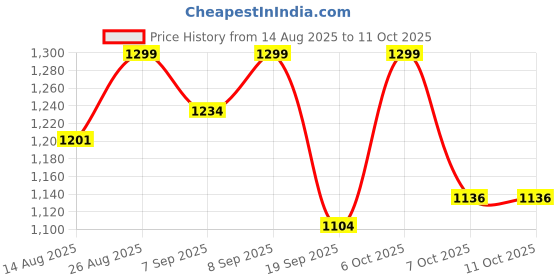 myntra.com all about you Ethnic Motifs Poly Georgette Saree all about you Price History Graph from 14 Aug 2025 to 10 Oct 2025