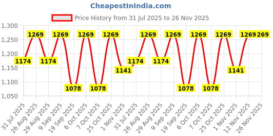 myntra.com all about you Ethnic Motifs Poly Georgette Saree all about you Price History Graph from 31 Jul 2025 to 26 Nov 2025