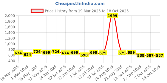 myntra.com routes by all about you all about you Ethnic Motifs Print Bell Sleeve Crepe Fit & Flare Dress routes by all about you Price History Graph from 19 Mar 2025 to 18 Oct 2025