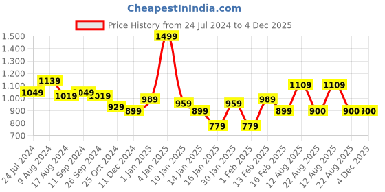 myntra.com all about you Ethnic Motifs Print Empire Midi Dress all about you Price History Graph from 24 Jul 2024 to 4 Dec 2025