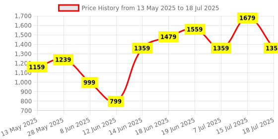 myntra.com all about you Ethnic Motifs Print Kurta with Trousers & With Dupatta all about you Price History Graph from 13 May 2025 to 15 Jul 2025