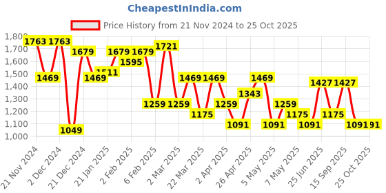 myntra.com all about you Ethnic Motifs Print Maxi Dress all about you Price History Graph from 21 Nov 2024 to 24 Oct 2025
